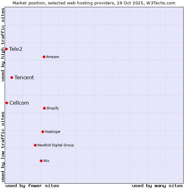 Market position of Tencent vs. Cellcom vs. Tele2