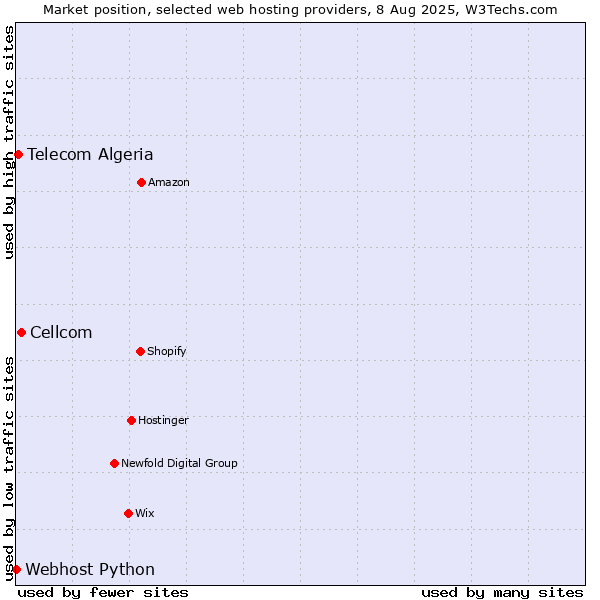 Market position of Cellcom vs. Telecom Algeria vs. Webhost Python