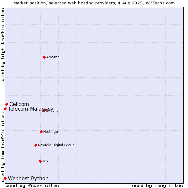 Market position of Cellcom vs. Telecom Malagasy vs. Webhost Python
