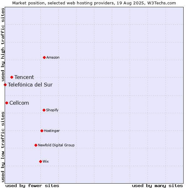 Market position of Tencent vs. Cellcom vs. Telefónica del Sur