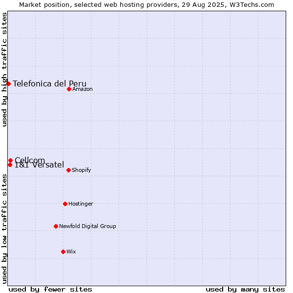 Market position of Cellcom vs. 1&1 Versatel vs. Telefonica del Peru