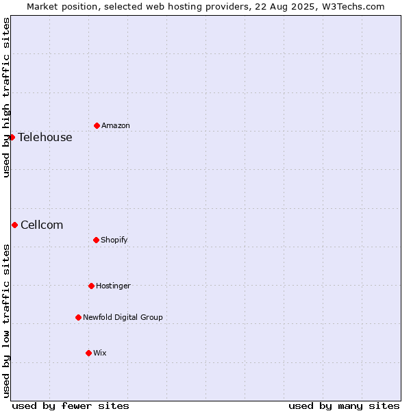 Market position of Cellcom vs. Telehouse