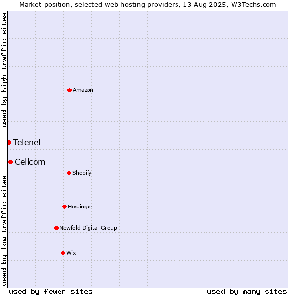 Market position of Cellcom vs. Telenet