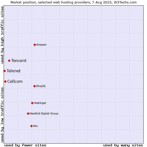 Market position of Tencent vs. Cellcom vs. Telenet