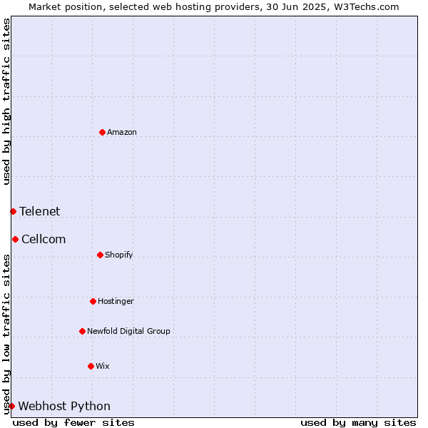 Market position of Cellcom vs. Telenet vs. Webhost Python