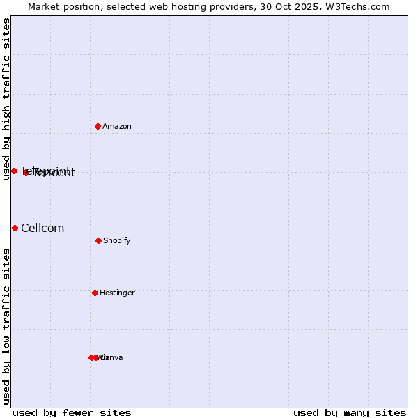 Market position of Tencent vs. Cellcom vs. Telepoint