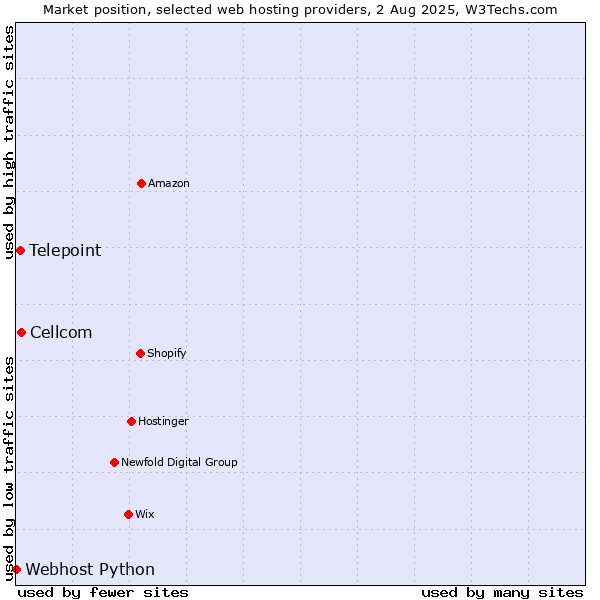 Market position of Cellcom vs. Telepoint vs. Webhost Python