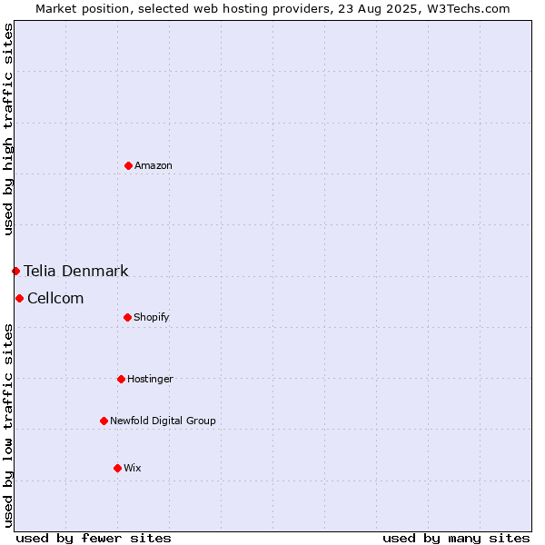 Market position of Cellcom vs. Telia Denmark