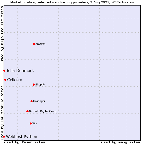 Market position of Cellcom vs. Telia Denmark vs. Webhost Python