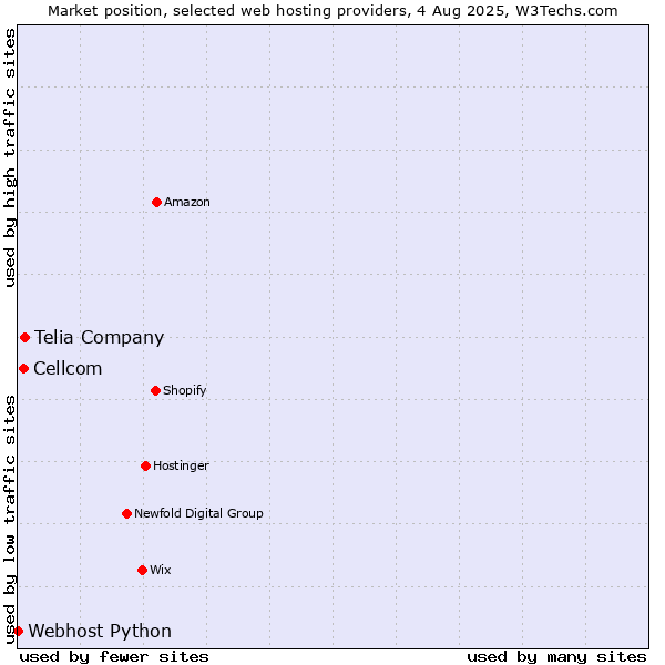 Market position of Telia Company vs. Cellcom vs. Webhost Python