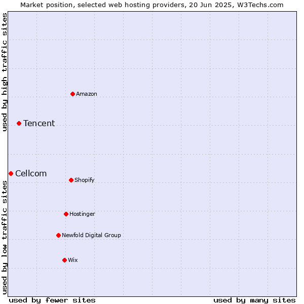 Market position of Tencent vs. Cellcom