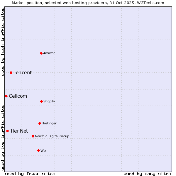 Market position of Tencent vs. Tier.Net vs. Cellcom