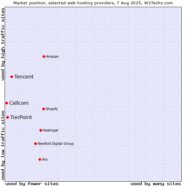 Market position of Tencent vs. TierPoint vs. Cellcom