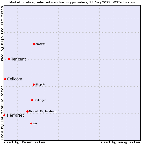 Market position of Tencent vs. Cellcom vs. TierraNet