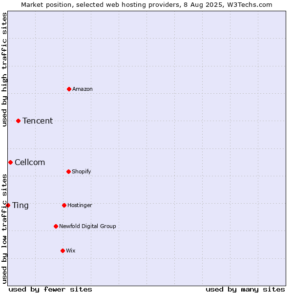 Market position of Tencent vs. Cellcom vs. Ting