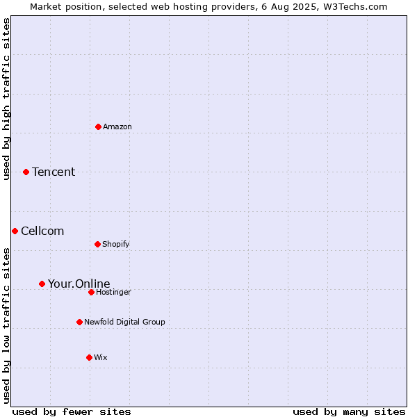 Market position of Your.Online vs. Tencent vs. Cellcom