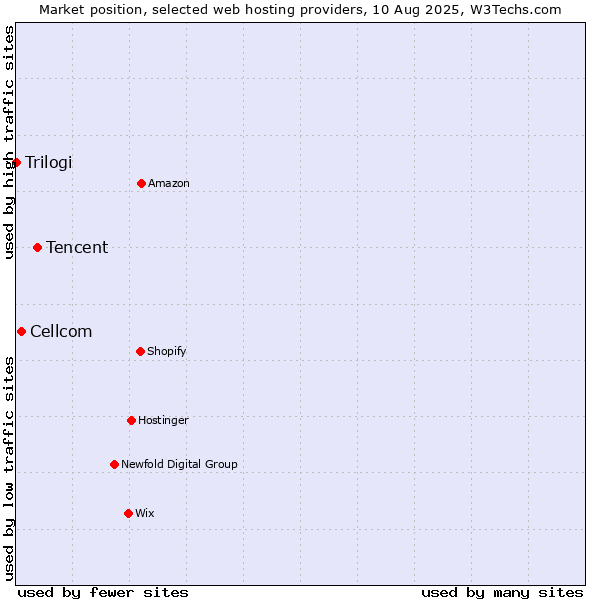 Market position of Tencent vs. Cellcom vs. Trilogi