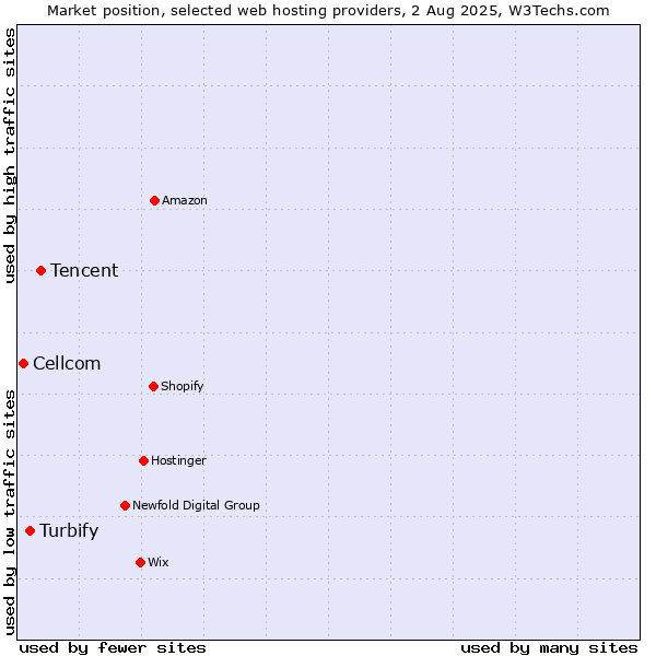 Market position of Tencent vs. Turbify vs. Cellcom
