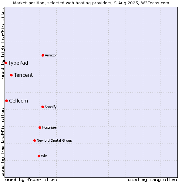 Market position of Tencent vs. Cellcom vs. TypePad