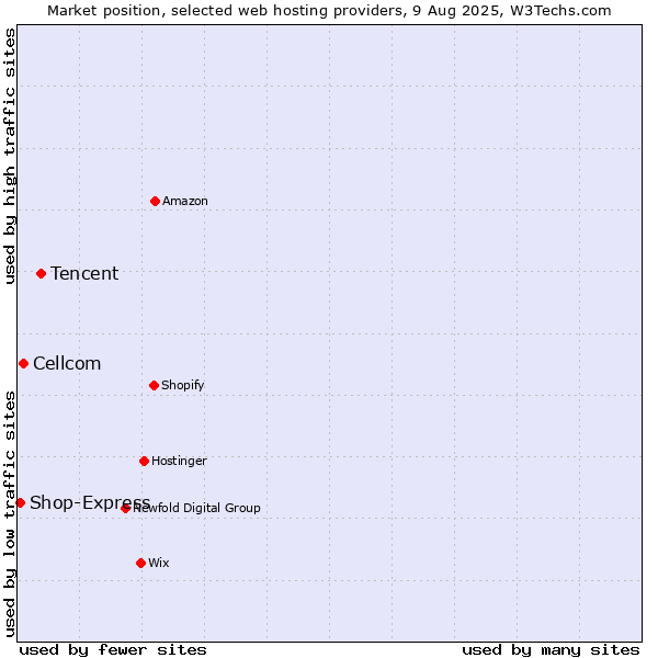 Market position of Tencent vs. Cellcom vs. Shop-Express
