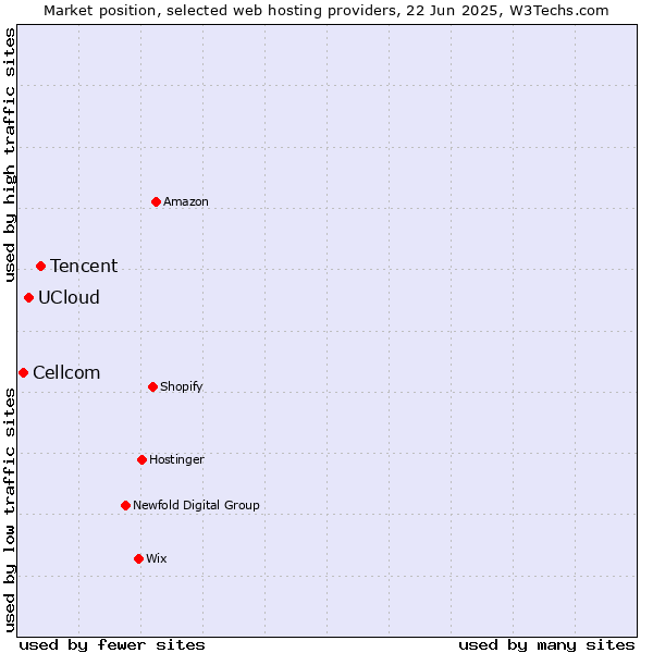 Market position of Tencent vs. UCloud vs. Cellcom