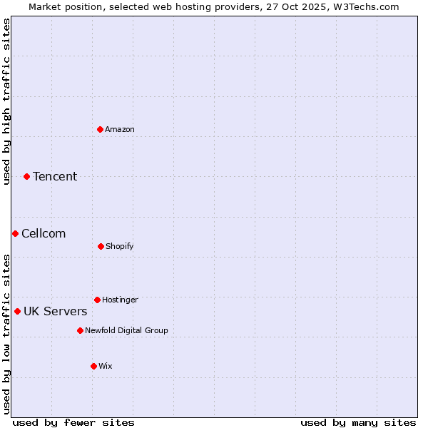 Market position of Tencent vs. UK Servers vs. Cellcom