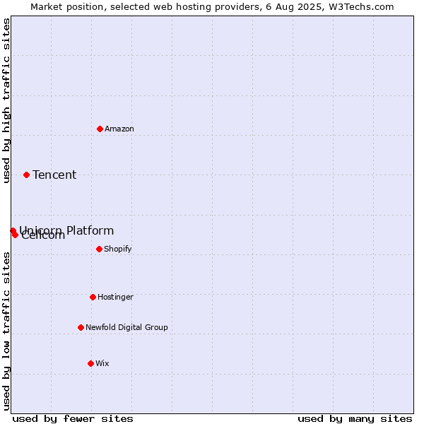 Market position of Tencent vs. Cellcom vs. Unicorn Platform