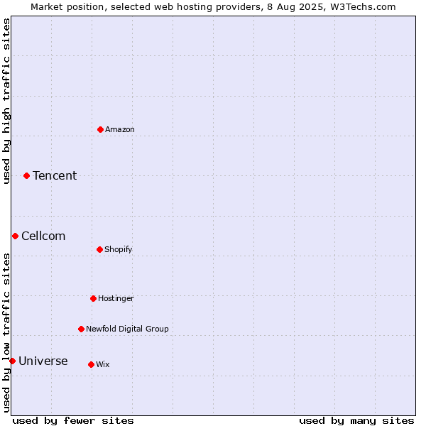 Market position of Tencent vs. Cellcom vs. Universe