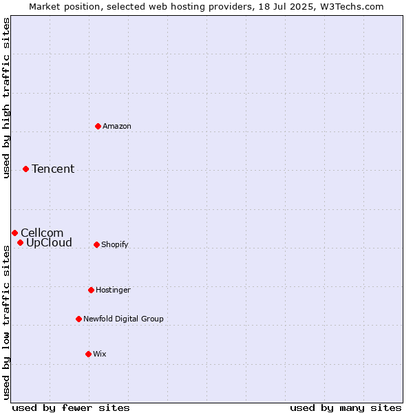 Market position of Tencent vs. UpCloud vs. Cellcom