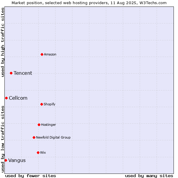 Market position of Tencent vs. Cellcom vs. Vangus