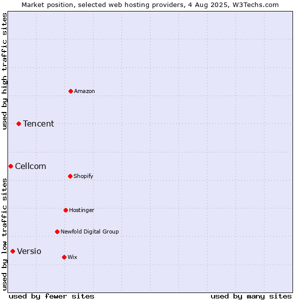 Market position of Tencent vs. Versio vs. Cellcom