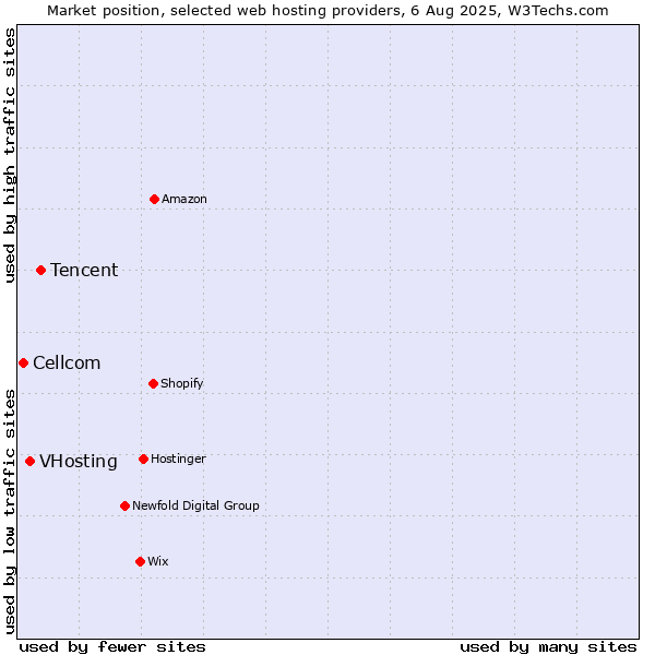 Market position of Tencent vs. VHosting vs. Cellcom