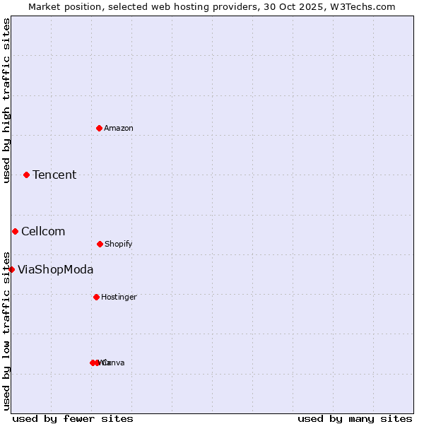 Market position of Tencent vs. Cellcom vs. ViaShopModa