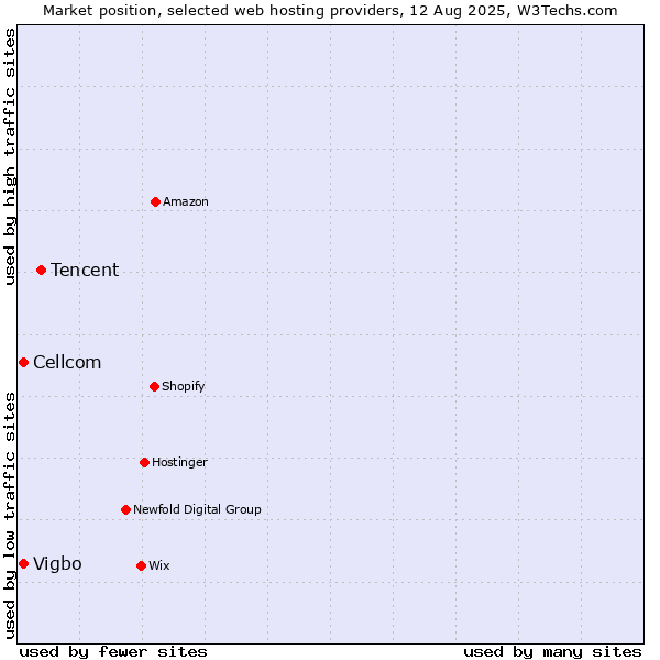 Market position of Tencent vs. Cellcom vs. Vigbo