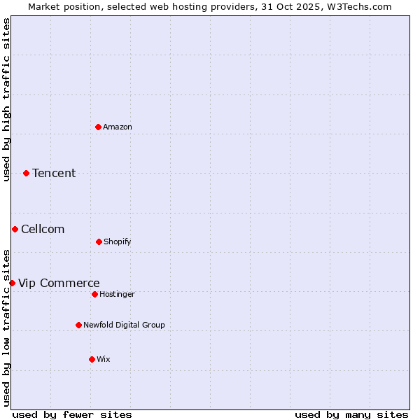 Market position of Tencent vs. Cellcom vs. Vip Commerce