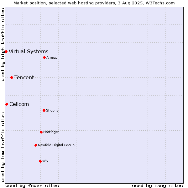 Market position of Tencent vs. Cellcom vs. Virtual Systems