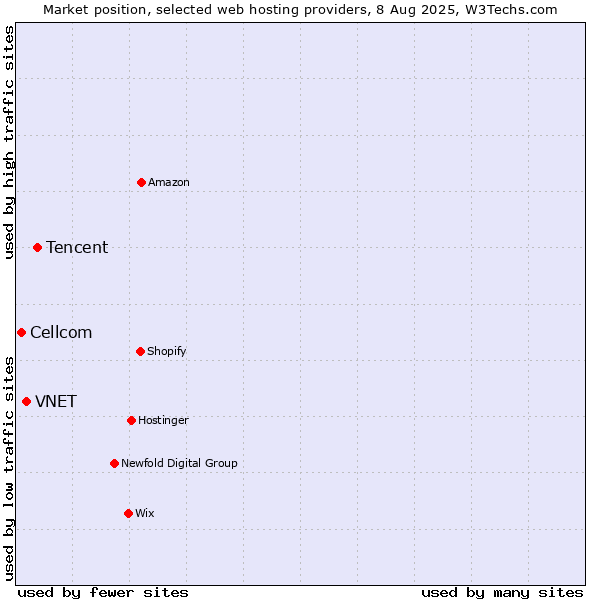 Market position of Tencent vs. VNET vs. Cellcom