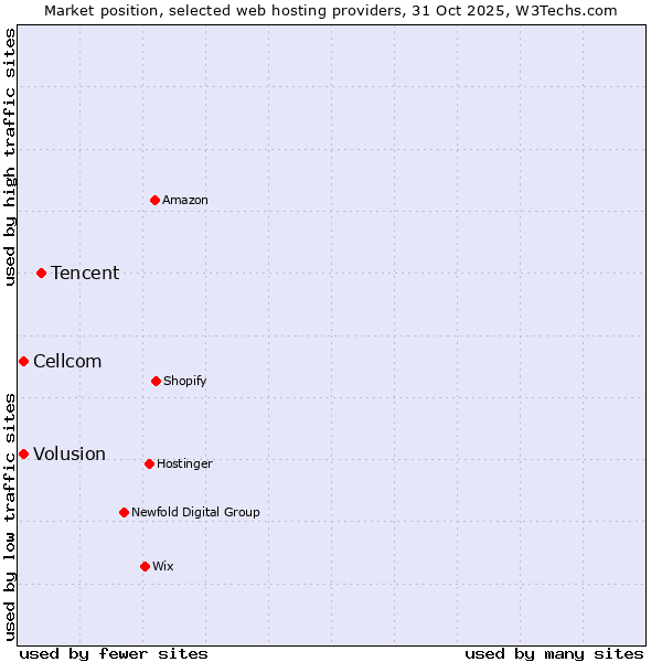 Market position of Tencent vs. Volusion vs. Cellcom