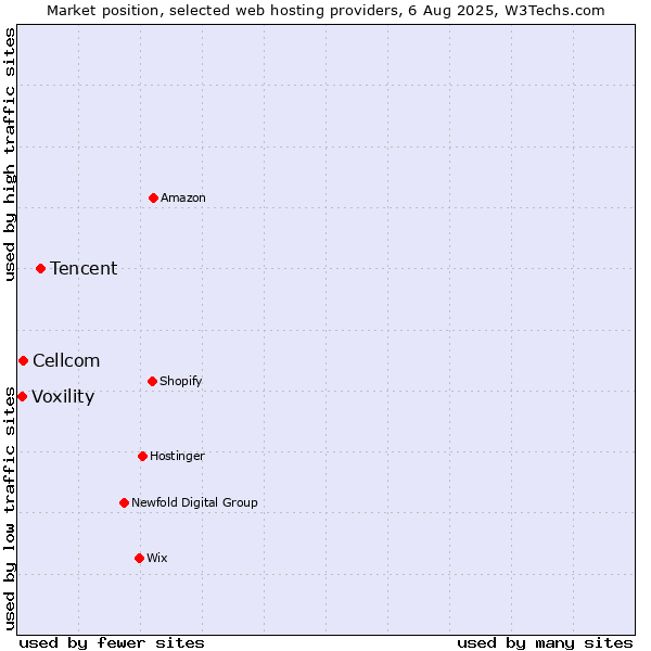 Market position of Tencent vs. Cellcom vs. Voxility