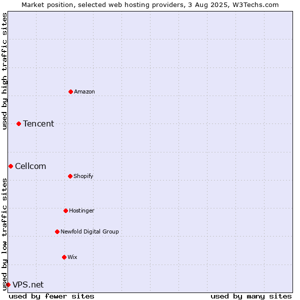 Market position of Tencent vs. Cellcom vs. VPS.net