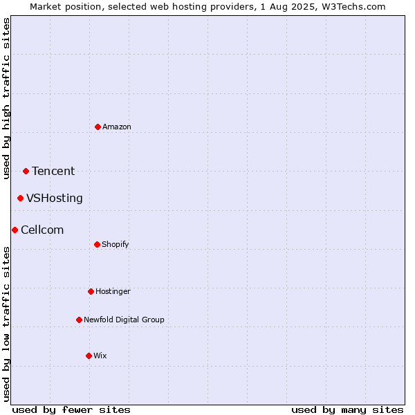 Market position of Tencent vs. VSHosting vs. Cellcom