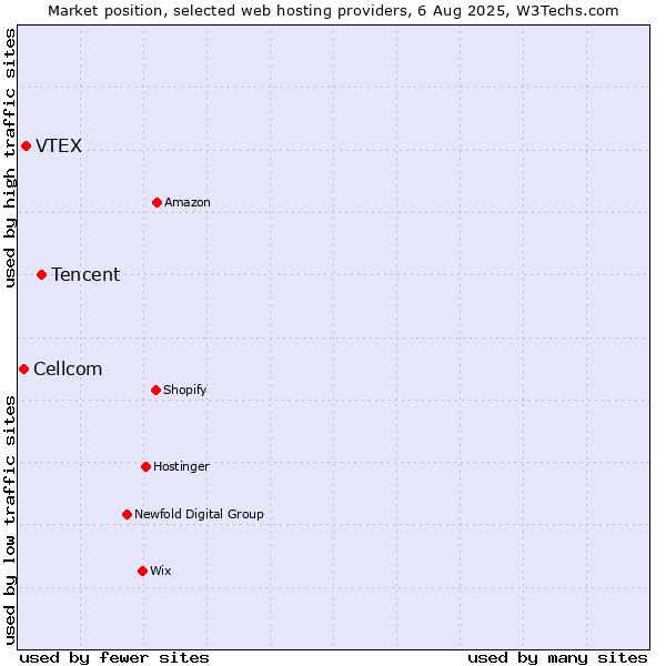 Market position of Tencent vs. VTEX vs. Cellcom