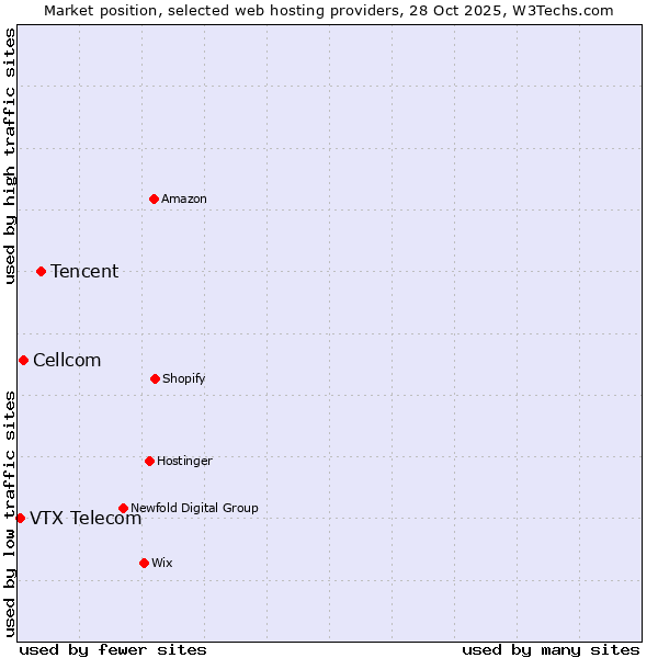 Market position of Tencent vs. Cellcom vs. VTX Telecom