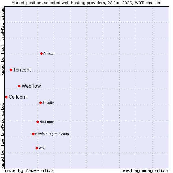 Market position of Webflow vs. Tencent vs. Cellcom