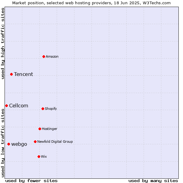 Market position of Tencent vs. webgo vs. Cellcom