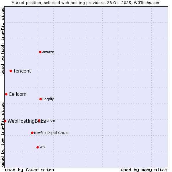 Market position of Tencent vs. Cellcom vs. WebHostingBuzz