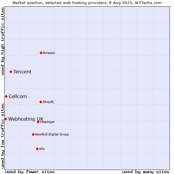 Market position of Tencent vs. Cellcom vs. Webhosting UK
