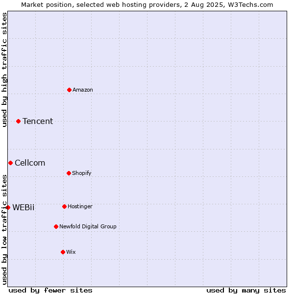 Market position of Tencent vs. Cellcom vs. WEBii