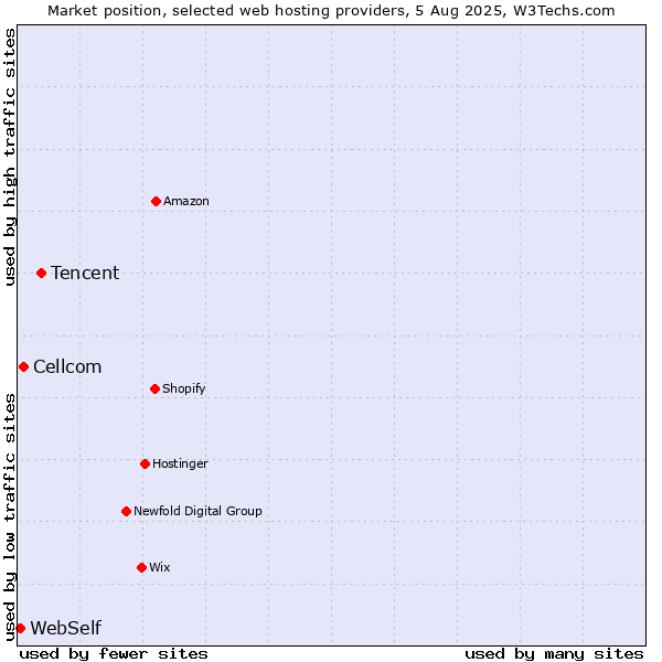 Market position of Tencent vs. Cellcom vs. WebSelf