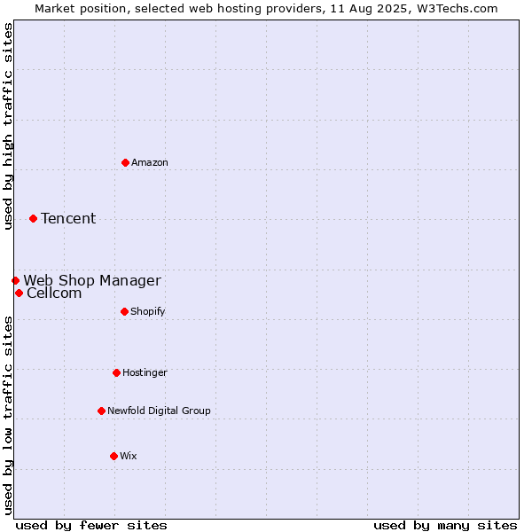 Market position of Tencent vs. Cellcom vs. Web Shop Manager